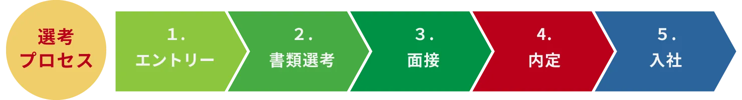 【選考プロセス】１.エントリー→２.書類選考→３.面接→４.内定→５.入社
